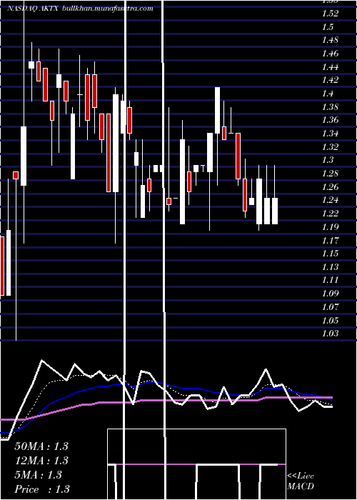  Daily chart AkariTherapeutics