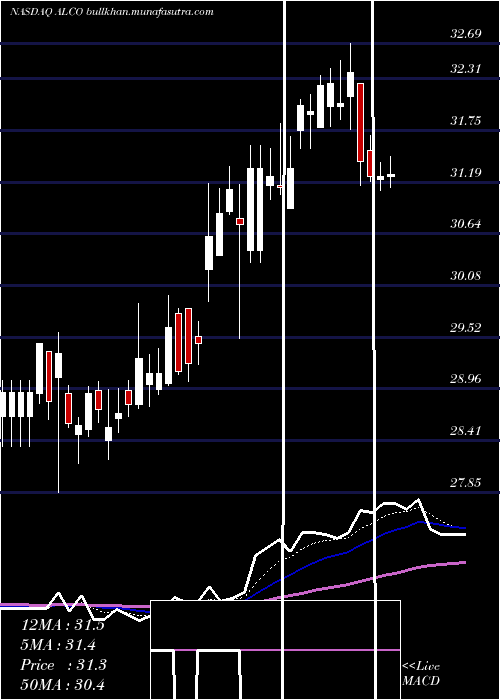  Daily chart AlicoInc