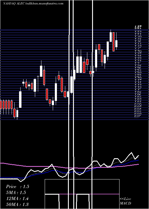  Daily chart AlectorInc