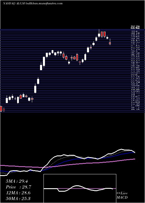  Daily chart AllegroMicrosystems
