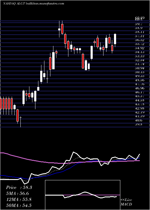  Daily chart AllegiantTravel