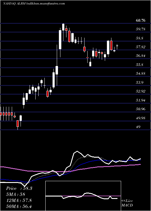  Daily chart AlarmCom