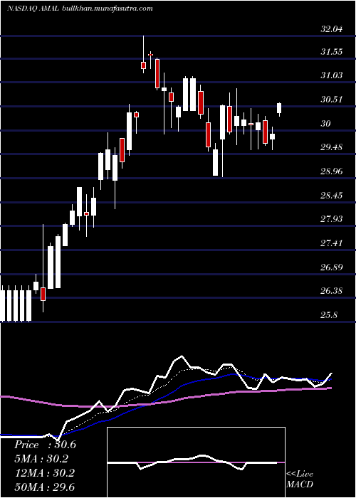  Daily chart AmalgamatedBank