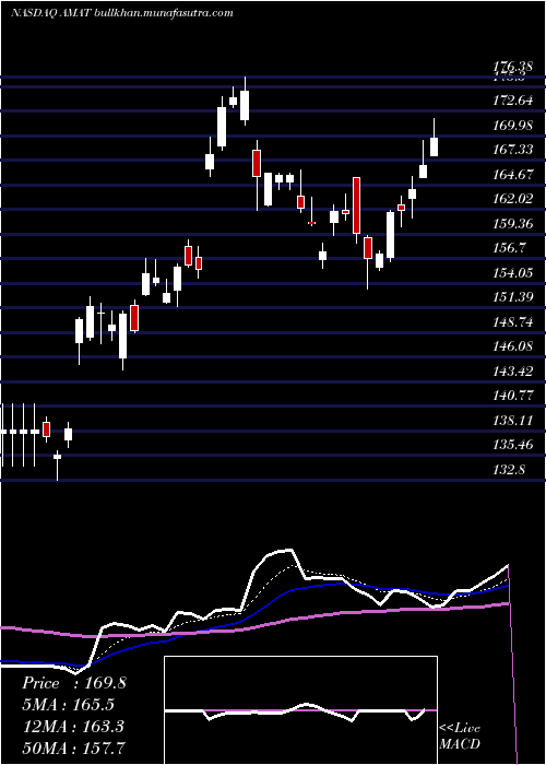  Daily chart AppliedMaterials