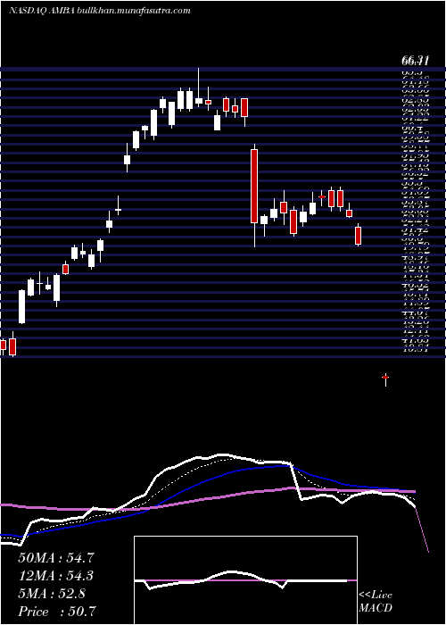  Daily chart AmbarellaInc