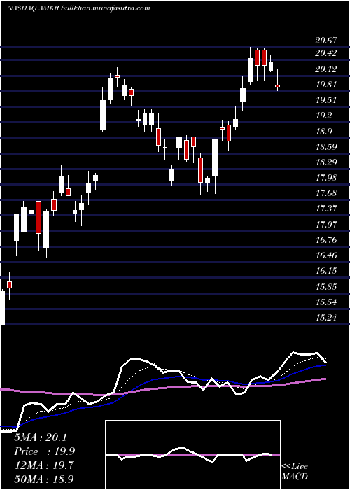  Daily chart AmkorTechnology