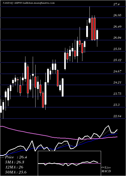  Daily chart AmphastarPharmaceuticals
