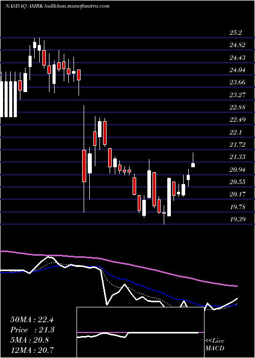  Daily chart AMark