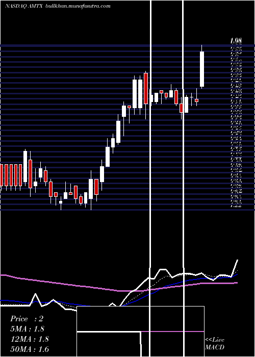  Daily chart AemetisInc