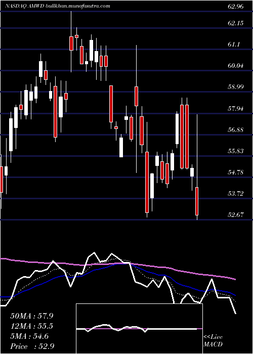  Daily chart AmericanWoodmark