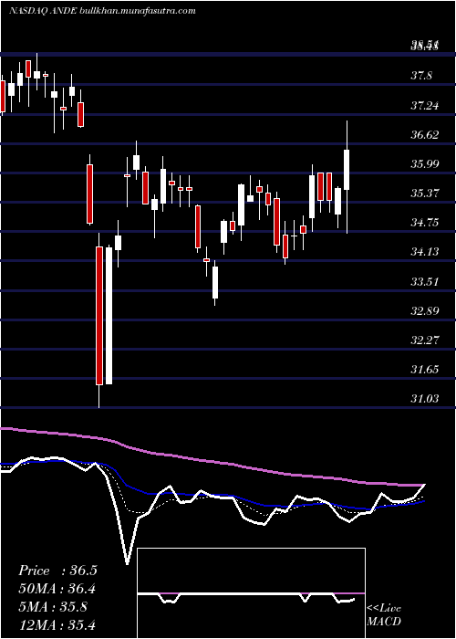  Daily chart AndersonsInc