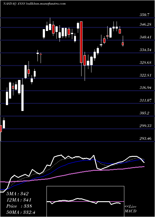  Daily chart AnsysInc