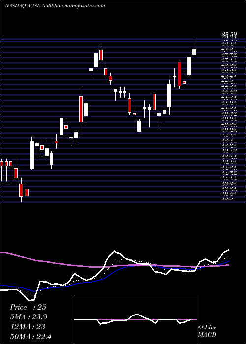  Daily chart AlphaAnd