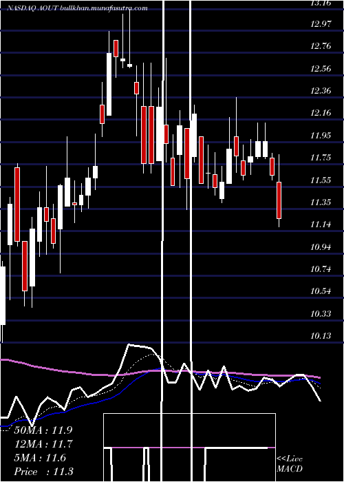  Daily chart AmericanOutdoor