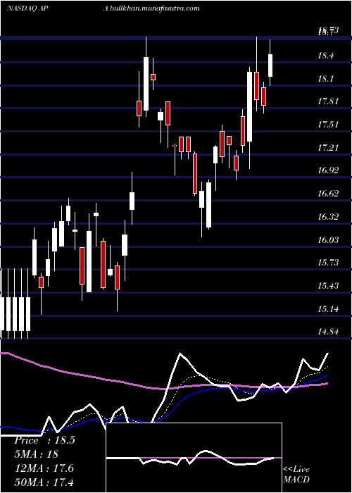  Daily chart ApacheCorp