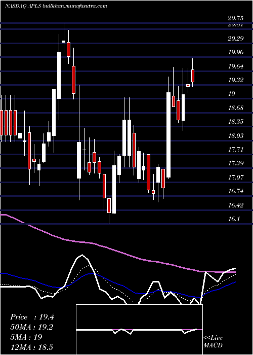  Daily chart ApellisPharmaceuticals