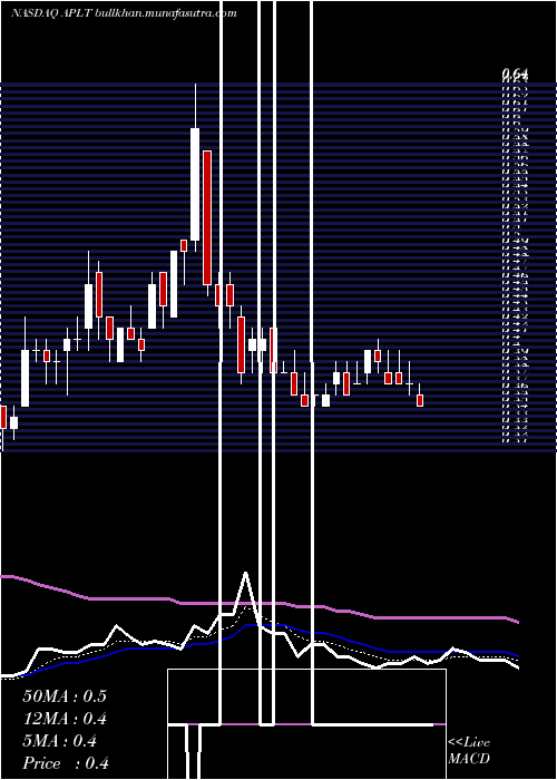  Daily chart AppliedTherapeutics