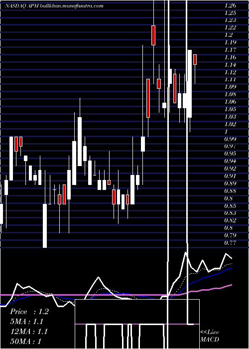  Daily chart AptorumGroup