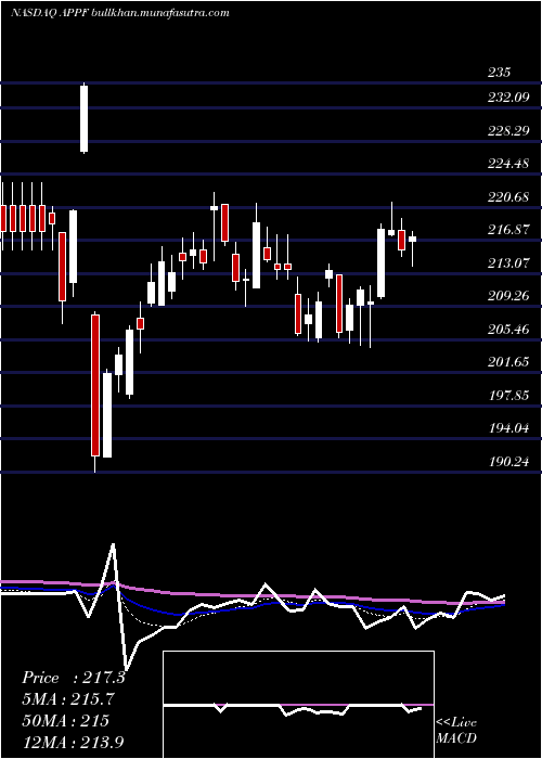  Daily chart AppfolioInc