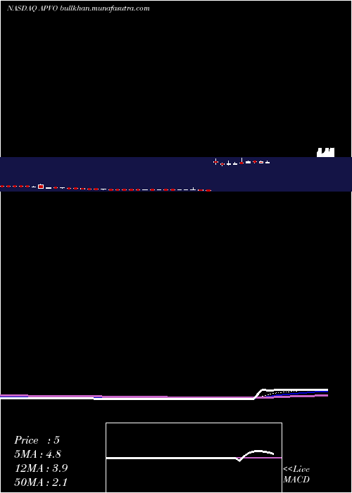 Daily chart AptevoTherapeutics
