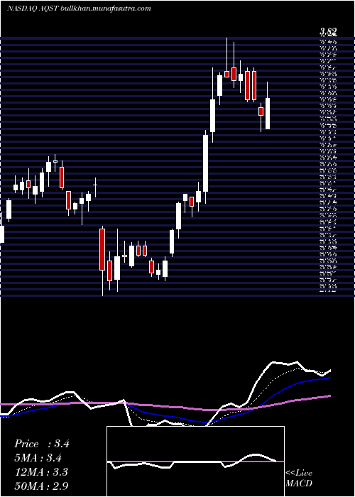  Daily chart AquestiveTherapeutics