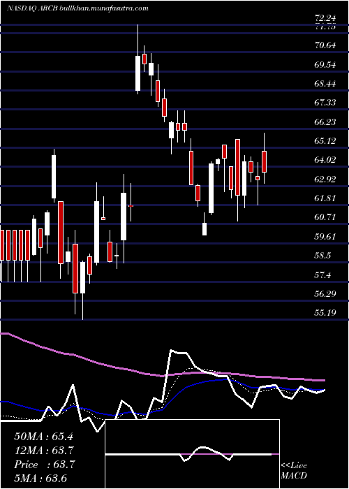  Daily chart ArcbestCorporation