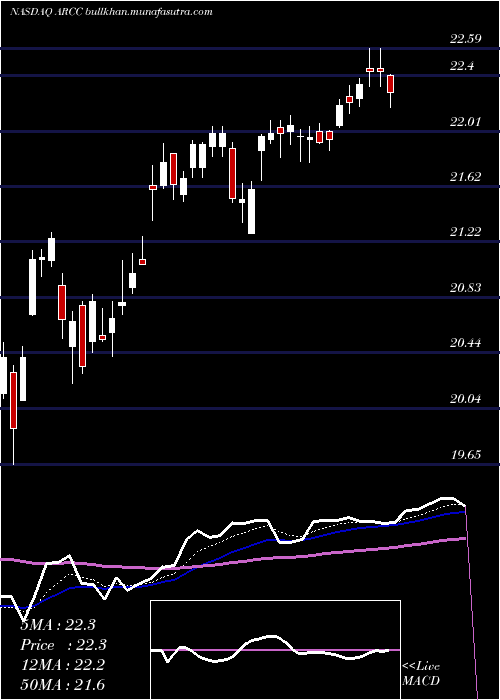  Daily chart AresCapital