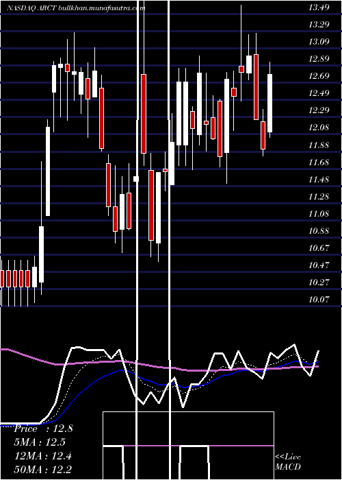  Daily chart ArcturusTherapeutics