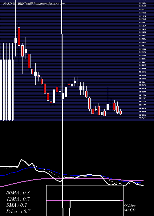  Daily chart AmericanResources