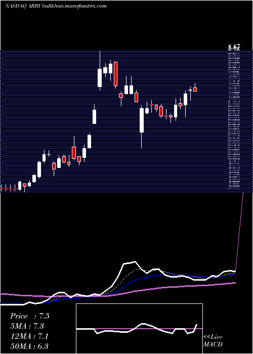  Daily chart ArrayBiopharma