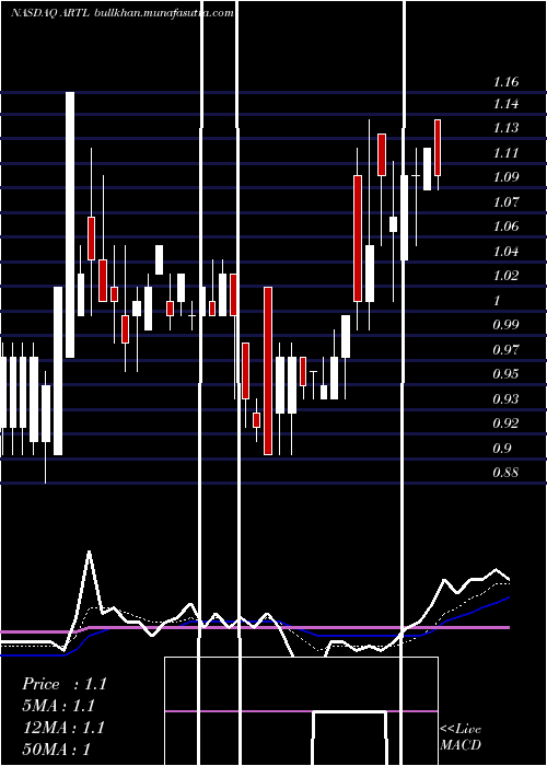  Daily chart ArteloBiosciences