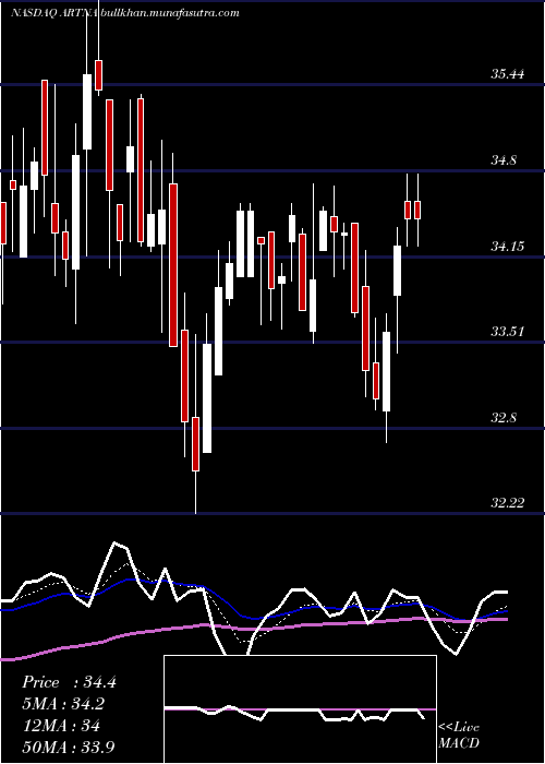  Daily chart ArtesianResources