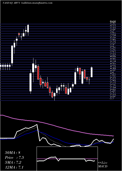  Daily chart ArvinasInc