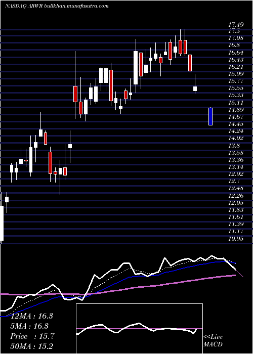  Daily chart ArrowheadPharmaceuticals
