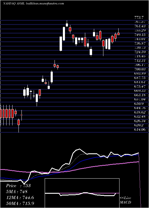  Daily chart AsmlHolding