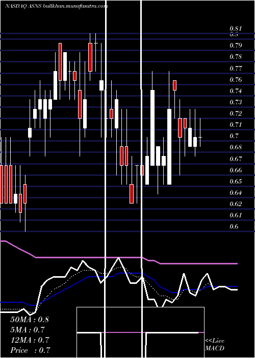  Daily chart ArsanisInc