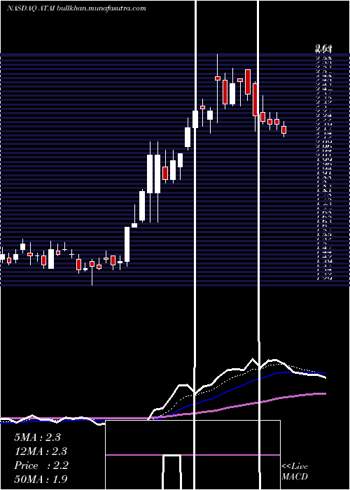  Daily chart AtaInc