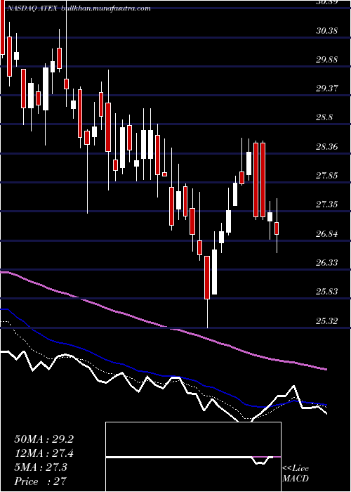  Daily chart Pdvwireless