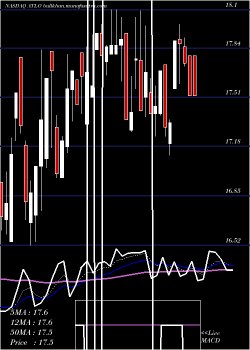  Daily chart AmesNational