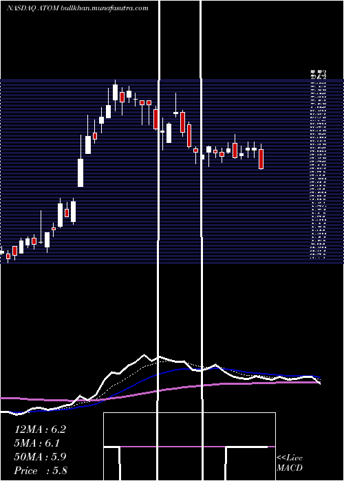  Daily chart AtomeraIncorporated