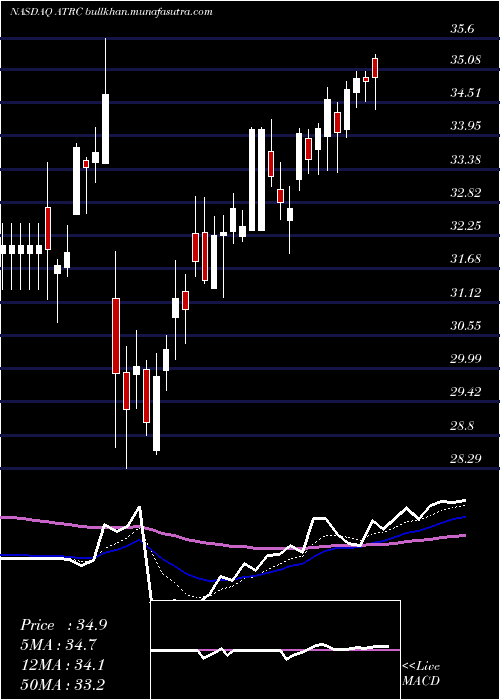  Daily chart AtricureInc