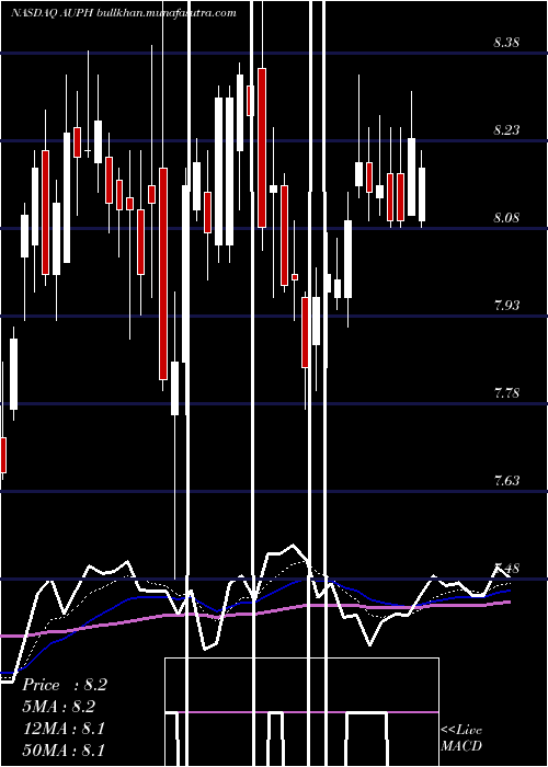  Daily chart AuriniaPharmaceuticals
