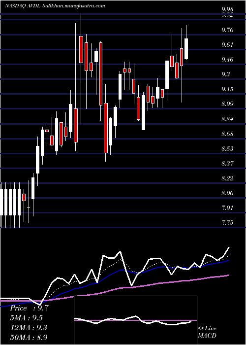  Daily chart AvadelPharmaceuticals