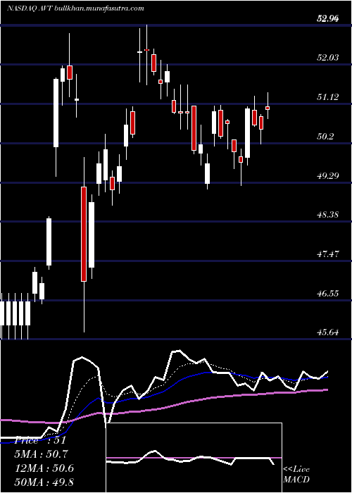  Daily chart AvnetInc