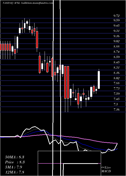  Daily chart AnavexLife