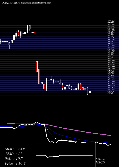  Daily chart AxogenInc
