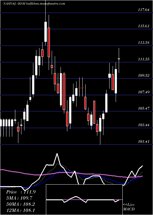  Daily chart AxsomeTherapeutics