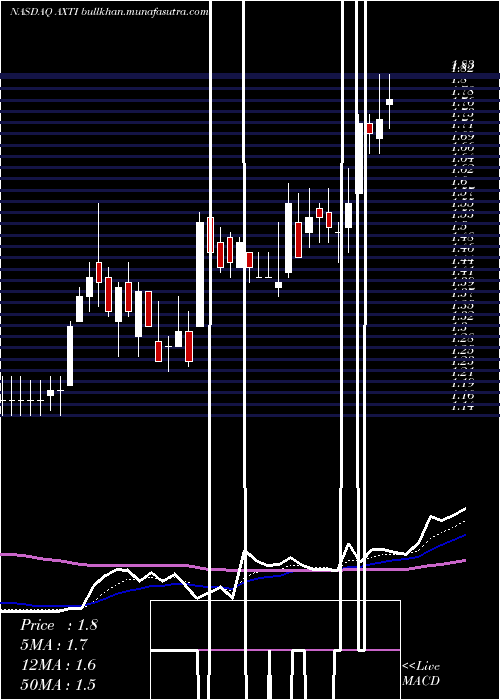  Daily chart AxtInc