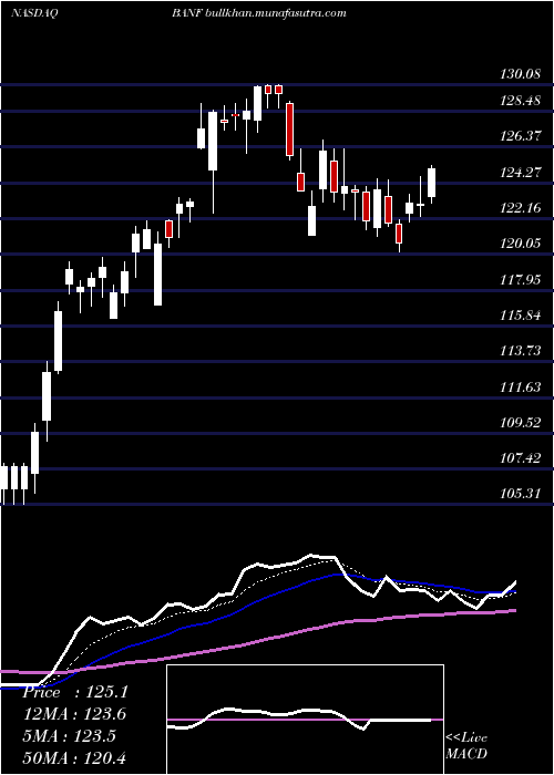  Daily chart BancfirstCorporation