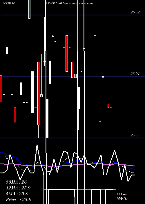  Daily chart BancfirstCorporation